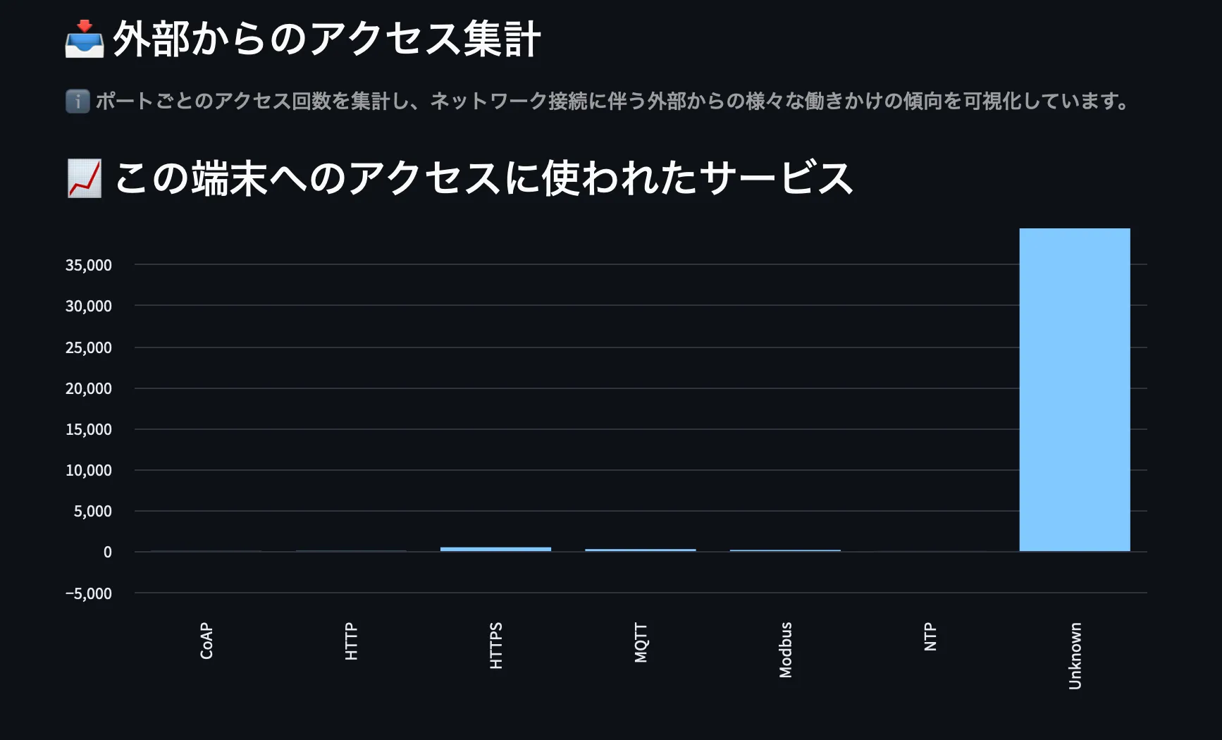 通信サービス統計図（インバウンド）