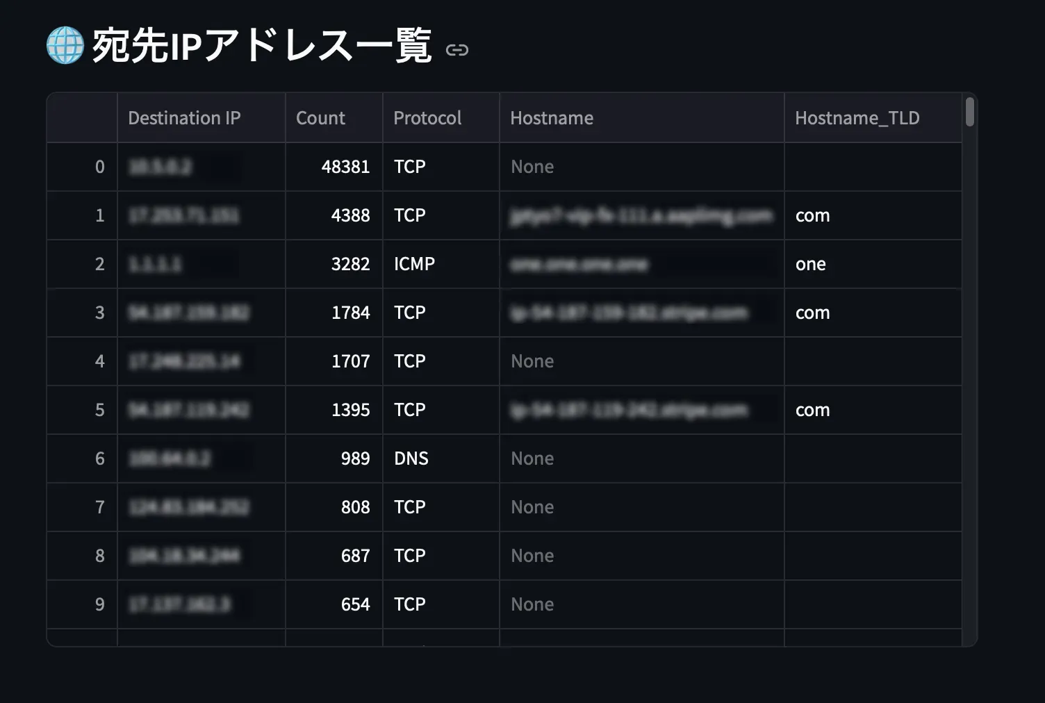 トラフィック宛先（アウトバウンド）